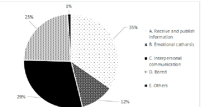 Figure 3. The reasons for college students’ using micro-media. 
