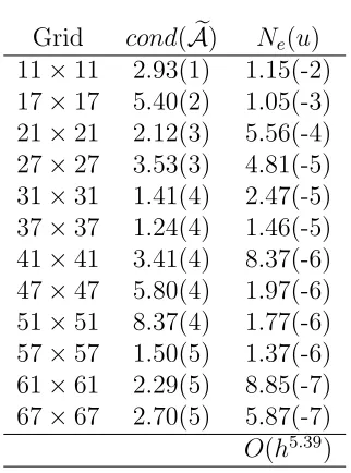 Table 2: Example 2 (biharmonic equation, Dirichlet boundary conditions): Conditionnumber and accuracy