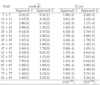 Table 3: Example 3 (Poisson equation, Dirichlet and Neumann boundary conditions):Condition number and accuracy obtained by the proposed method
