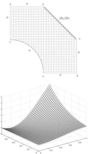 Figure 4: Example 3 (Poisson equation, Dirichlet and Neumann boundary conditions):discretization and exact solution