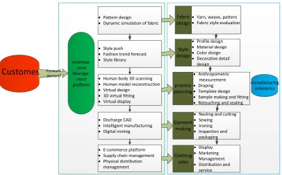 Figure 1. Garment informationization Personalized Custom Flowchart. 