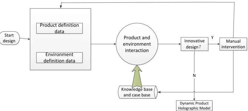 Figure 2. Dynamic response of a dynamic holographic product model in an application environment
