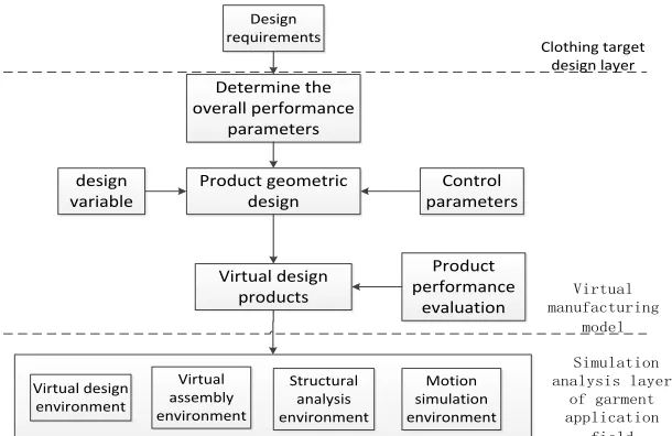 Figure 3. 3D Virtual garment design system based on holographic dynamic product model