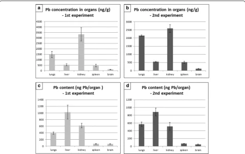Fig. 2 Content of lead in blood following 6 weeks exposure