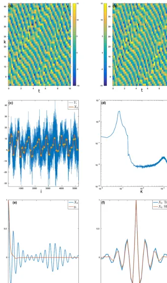 Figure 1. Climatological statistics in regime I.41 Fourier modes. (a) Time series of the Xk variables