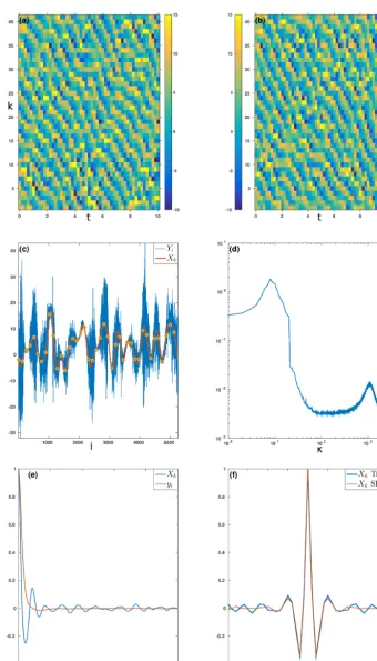 Figure 2. Climatological statistics in regime II. Panels are the same as Fig. 1.