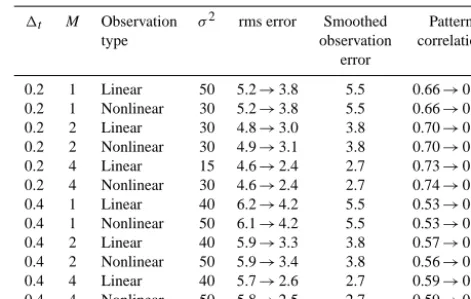 Table 2. Results of the assimilation experiments for regime II.There are P = MK equispaced observations, assimilated at time in-tervals of �t, and σ 2 is the amplitude of the background covariancematrix