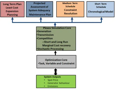 Figure 1: PLEXOS Simulation Core 