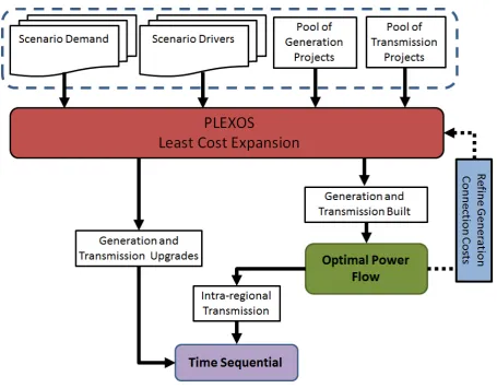 Figure 2: PLEXOS Least Cost Expansion Modelling Framework 