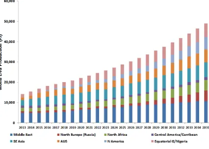 Figure 3: World Gas Production Optimistic Case 