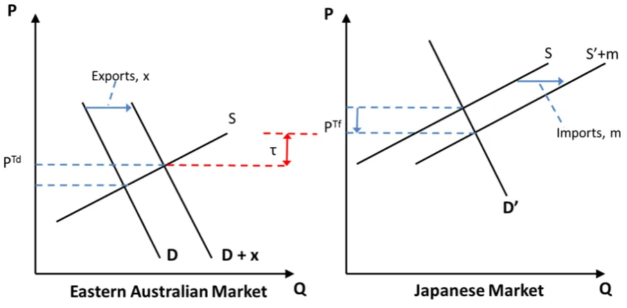 Figure 4: The effects of international market linkage 