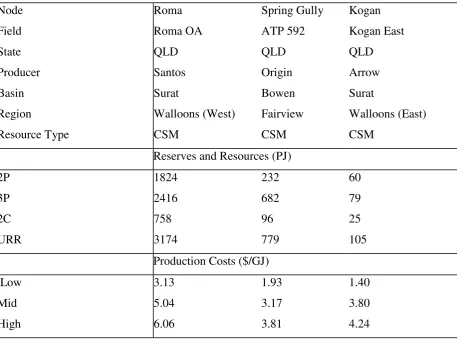 Table 3: Field reserve and production cost data example 