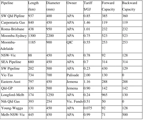Table 5: Main Transmission Pipelines 