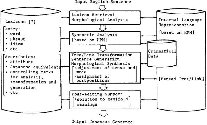 Figure 1 Configuration of Machine Translation System: ATHENE [6] 