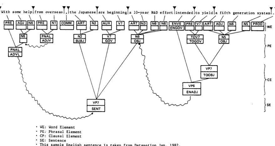 Figure 2 An Example of Phrase Structure Type Representation 