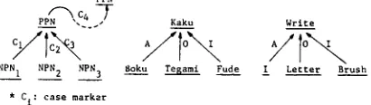 Figure 4 Examples of a Conceptual Dependency Diagram (CDD) 