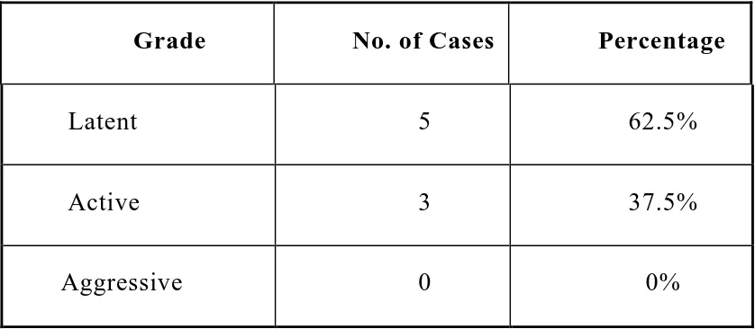 TABLE – 3: GRADING OF THE LESIONS TREATED 