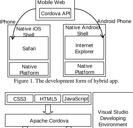 Figure 1. The development form of hybrid app. API API 
