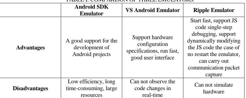 TABLE I. COMPARISON OF THREE EMULATORS. Android SDK 