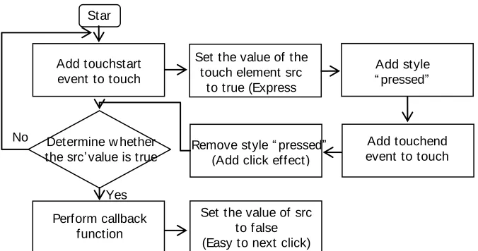 Figure 5. The main flow chart of click event.  