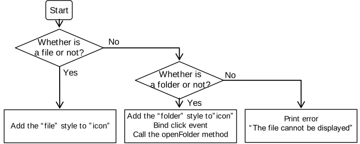 Figure 6. The flow chart to determine whether the node is a file or a folder.