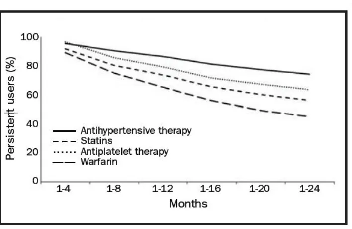 Figure 1: Persistence with secondary prevention medication in the 24 months after 