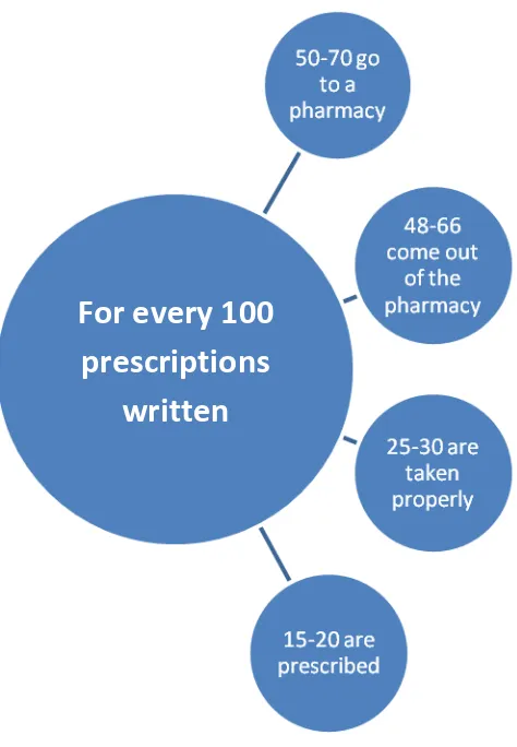 Figure 3: Gap between prescription and medication use.(14) 