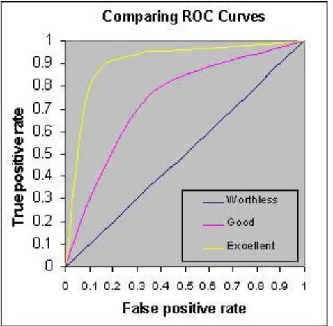 Fig: ROC plot showing excellent, good and worthless curves (85) 
