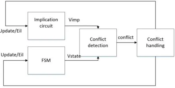 Figure 1. The architecture of the solver. 