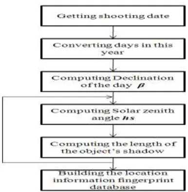 Figure 1. Thinking of sun shadow location model.  
