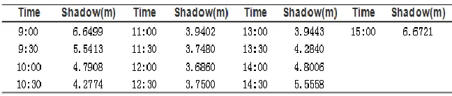 TABLE 1. LOCATION FINGERPRINT INFORMATION DATABASE. 