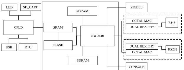 Figure 2. The hardware schematic diagram. 