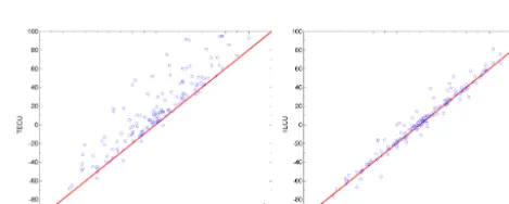 Table 1. RMS error (values are in TECU) of the VTEC map obtained with spherical harmonics and wavelets at two different resolutions.Only the VTEC coefﬁcients where there is ray coverage were considered