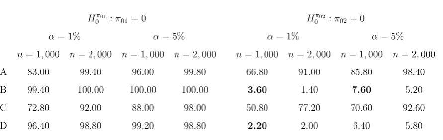 Table 1: Relative frequencies (in %) of rejection of the assumptions that the ﬁrst and second lagged