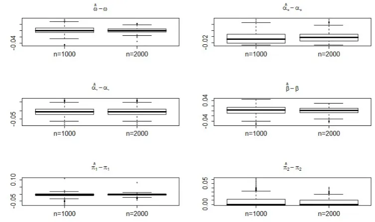 Figure 1: Boxplots of 500 estimation errors for the QMLE of the parameter ϑ0 of a