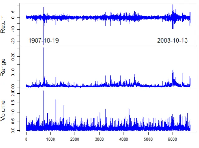 Figure 5: Return, range and relative volume of the SP500 index from January 4, 1985 to