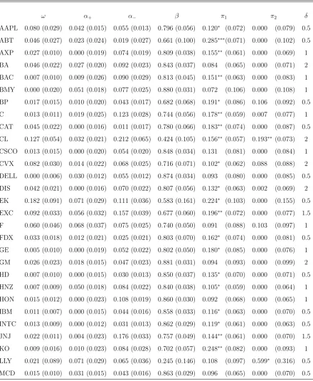 Table 2: APARCH-X(1,1) models (The last column gives the selected value of the powernullity of the coeﬃcient, two stars (**) means22) ﬁtted by QMLE on daily returns of US stock with two laggedvalues of realized volatilities as covariates