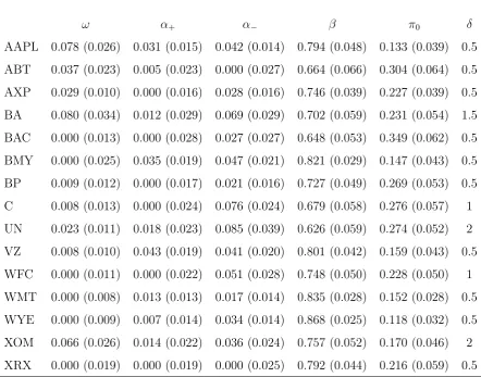 Table 3: "Unusable" APARCH-X(1,1) model (23) with contemporaneous realized volatility as covariate