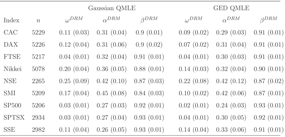 Table 1: Estimation of the conditional discrete DRM parameter for 9 stock market indices