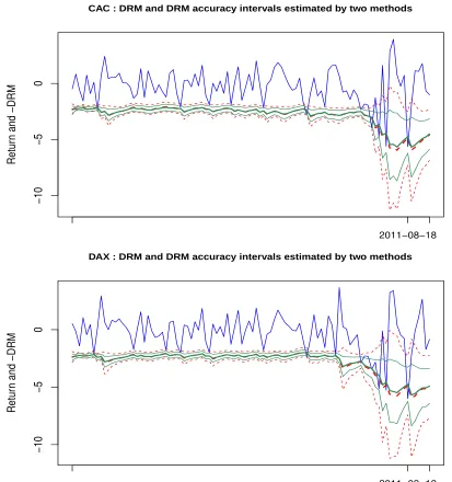 Figure 1: Returns (in blue) and (opposite of the) estimated discrete DRM and its 95% CI, with the Gaussian