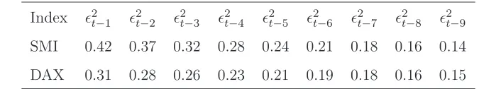 Table 2: Coeﬃcients of the ǫ2t−i in the estimated discrete DRM displayed in (4.1), for two indices.