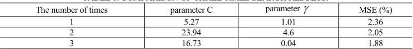 Figure 1. The parameters are optimized for three times.  TABLE 1. COMPARISON OF THREE TIMES SEARCH RESULTS