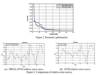 Figure 2. Parameter optimization.  