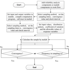 Figure 1. Reliability analysis process with Isight.   