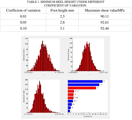 TABLE 1. MINIMUM HEEL HEIGHT UNDER DIFFERENT  COEFFICIENT OF VARIATION. 