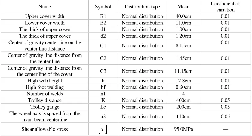 TABLE 2. CALCULATION PARAMETERS FOR SHEAR STRESS OF END SEAM. Coefficient of 