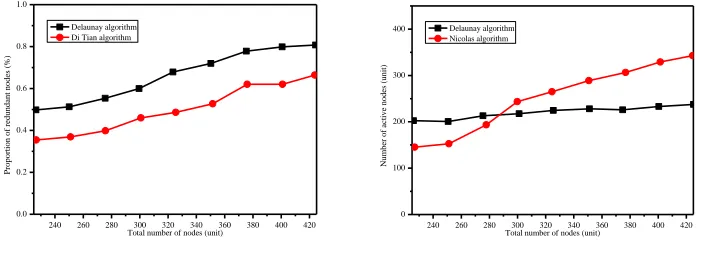 Figure 5. Proportion of redundant nodes.      Figure 6. Number of active nodes.  