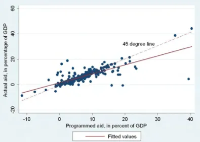 Figure 2: Actual and programmed aid inflows in the same year (Fiscal calculations)