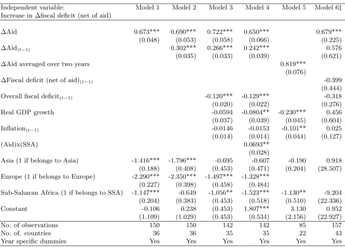 Table 2: Regression result for the spending of aid increase, unbalanced panel (1999-2009).