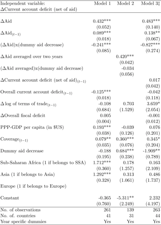 Table 3: Regression result for the treatment of increase and decrease in aid (absorption), unbalanced panel (1999-2009).
